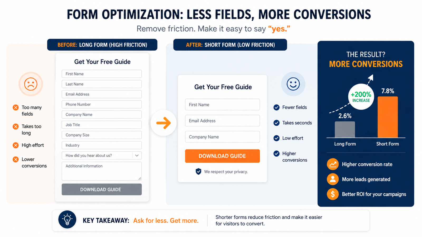 Conversion rate optimization example for shorter lead forms